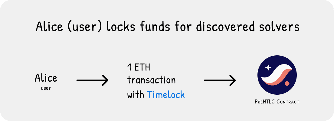 Alice's commit transaction on Starknet