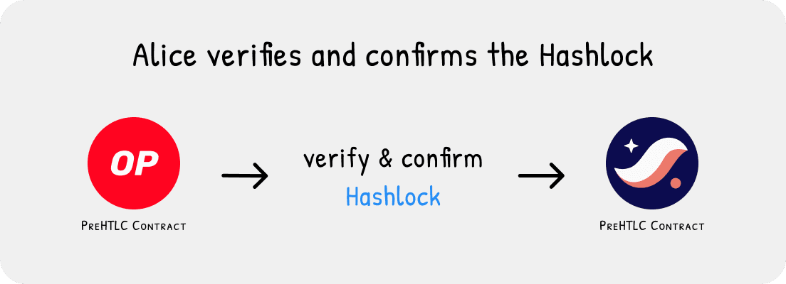 Alice verify and confirms the Hashlock