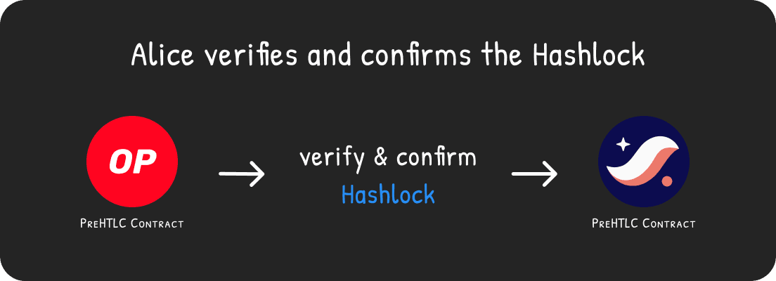 Alice verify and confirms the Hashlock